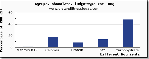 chart to show highest vitamin b12 in syrups per 100g